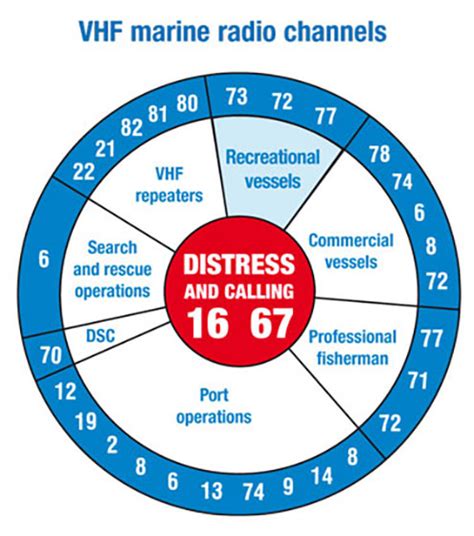 marine chanel 9 use|marine radio channels.